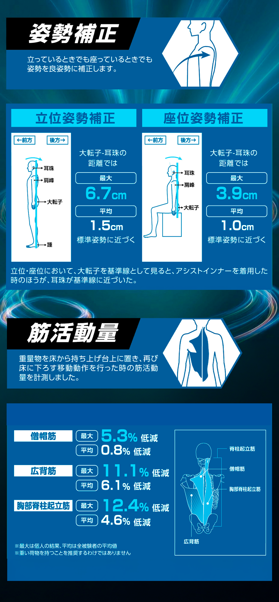 姿勢補正・筋活動量